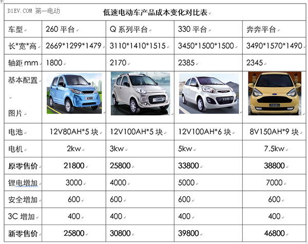 低速電動車行業拐點即至，業內廠家何去何從？03.png