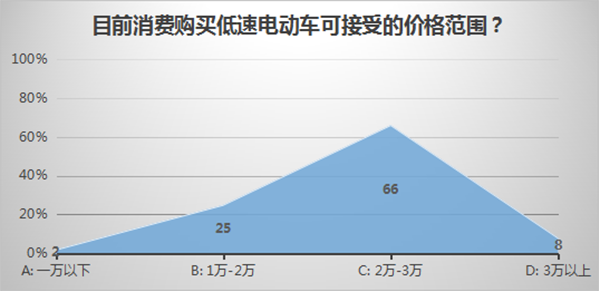 低速電動車行業拐點即至，業內廠家何去何從？04.png