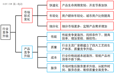 微型高速電動汽車來勢洶洶，低速車企如何反擊？02.png