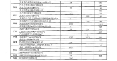 超5萬(wàn)輛新能源汽車涉及閑置問(wèn)題？四部委要求地方政府做最終核實(shí)03.jpg