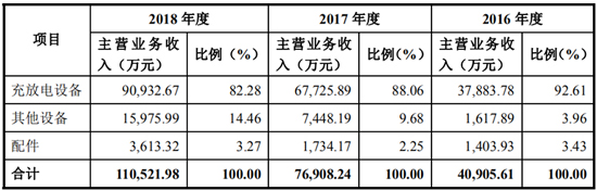 搶灘科創(chuàng)板 這些資本新貴能否成為動力電池領域新標桿（二）