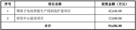 搶灘科創(chuàng)板 這些資本新貴能否成為動力電池領域新標桿（二）