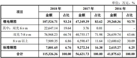搶灘科創(chuàng)板 這些資本新貴能否成為動力電池領域新標桿（二）