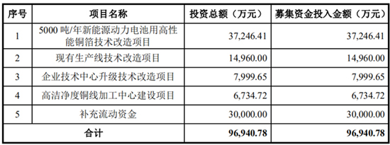 搶灘科創(chuàng)板 這些資本新貴能否成為動力電池領域新標桿（二）