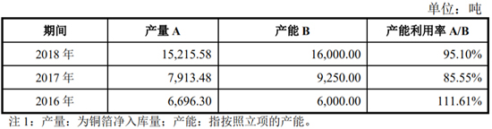 搶灘科創(chuàng)板 這些資本新貴能否成為動力電池領域新標桿（二）