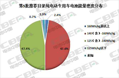Li+研究│第5批目錄：專用車電池技術(shù)路線多樣化 系統(tǒng)能量密度最高達179Wh/kg