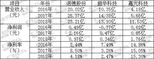 【CBEA看科創(chuàng)】瓜分500億元銅箔市場(chǎng) 嘉元科技與諾德股份/超華科技“開戰(zhàn)”