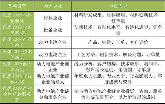 關(guān)于舉辦2019第三屆中國動(dòng)力電池行業(yè)“鋰想獎(jiǎng)”評(píng)選活動(dòng)的通知
