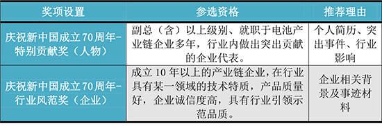 關(guān)于舉辦2019第三屆中國動(dòng)力電池行業(yè)“鋰想獎(jiǎng)”評(píng)選活動(dòng)的通知