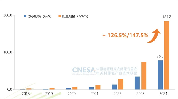 新增43.7GW/109.8GWh！2024年度CNESA儲能數(shù)據(jù)重磅發(fā)布