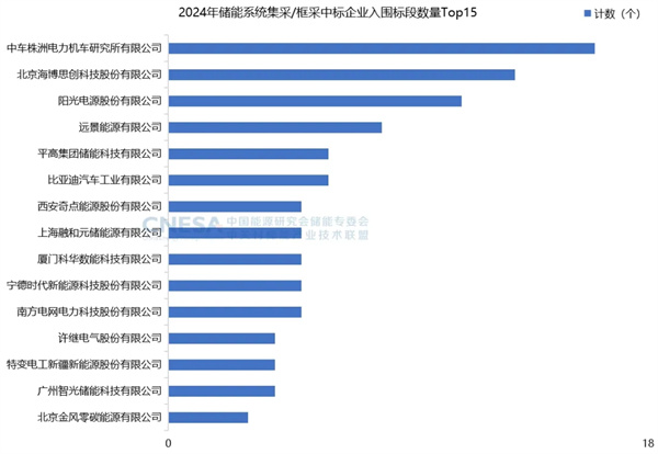 新增43.7GW/109.8GWh！2024年度CNESA儲能數(shù)據(jù)重磅發(fā)布