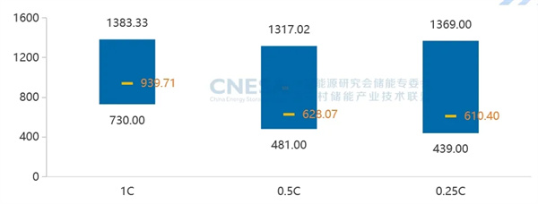 新增43.7GW/109.8GWh！2024年度CNESA儲能數(shù)據(jù)重磅發(fā)布