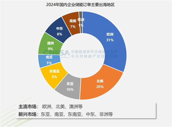 新增43.7GW/109.8GWh！2024年度CNESA儲能數(shù)據(jù)重磅發(fā)布