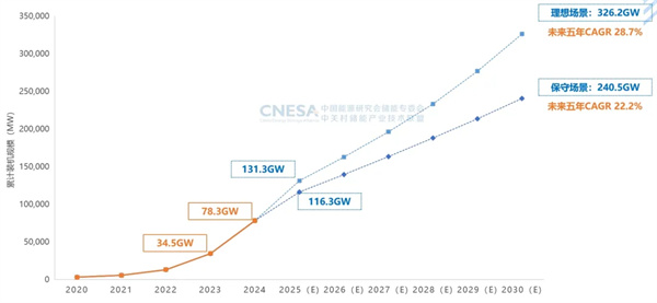 新增43.7GW/109.8GWh！2024年度CNESA儲能數(shù)據(jù)重磅發(fā)布