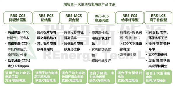 瑞智新能源第一代主動(dòng)功能隔膜：重塑高安全、高倍率電池新時(shí)代