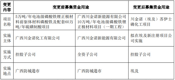又一磷酸鐵鋰項目終止投資
